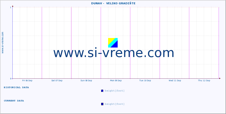  ::  DUNAV -  VELIKO GRADIŠTE :: height |  |  :: last week / 30 minutes.