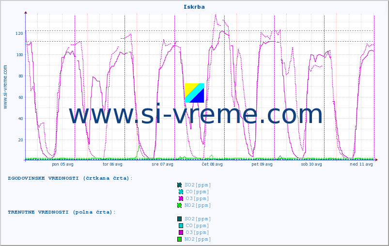 POVPREČJE :: Iskrba :: SO2 | CO | O3 | NO2 :: zadnji teden / 30 minut.