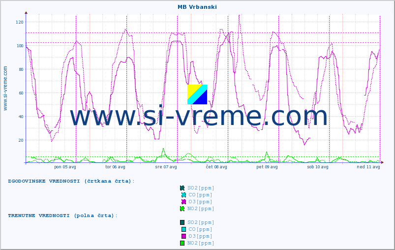 POVPREČJE :: MB Vrbanski :: SO2 | CO | O3 | NO2 :: zadnji teden / 30 minut.
