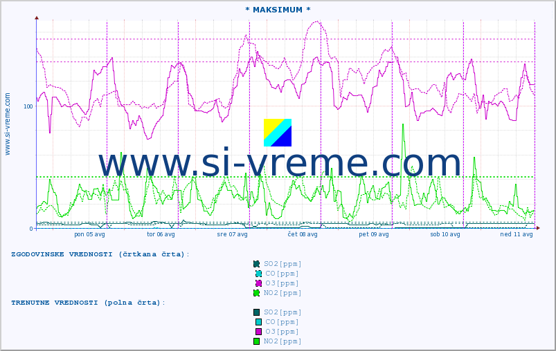 POVPREČJE :: * MAKSIMUM * :: SO2 | CO | O3 | NO2 :: zadnji teden / 30 minut.