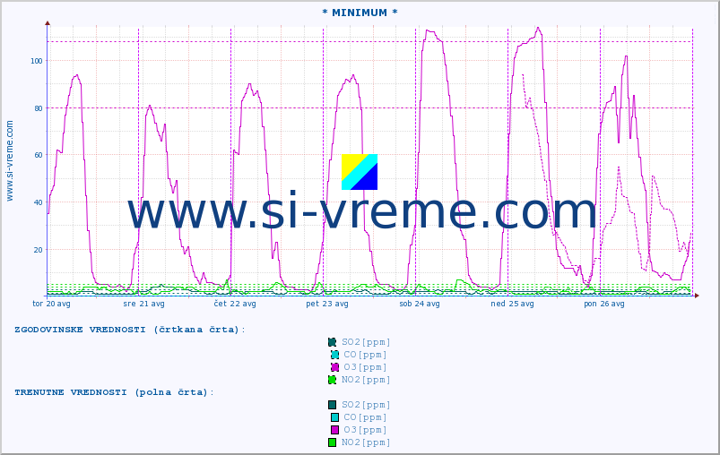 POVPREČJE :: * MINIMUM * :: SO2 | CO | O3 | NO2 :: zadnji teden / 30 minut.