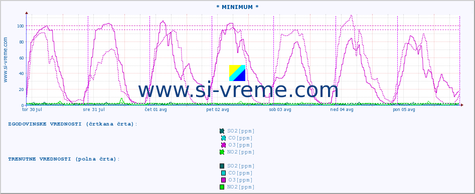 POVPREČJE :: * MINIMUM * :: SO2 | CO | O3 | NO2 :: zadnji teden / 30 minut.