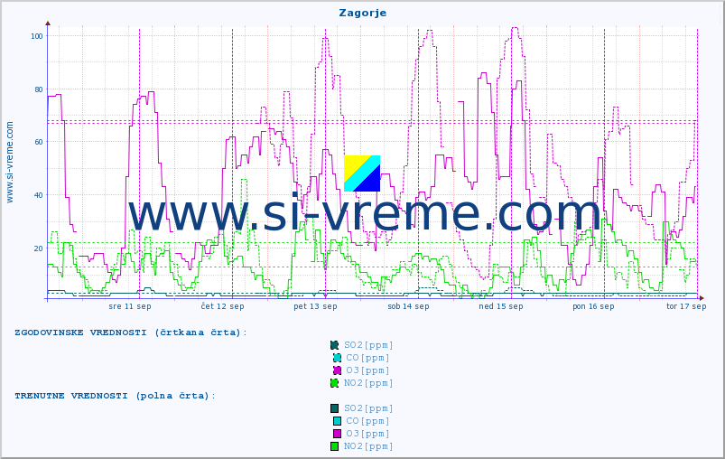 POVPREČJE :: Zagorje :: SO2 | CO | O3 | NO2 :: zadnji teden / 30 minut.