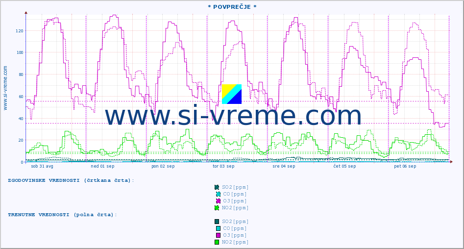 POVPREČJE :: * POVPREČJE * :: SO2 | CO | O3 | NO2 :: zadnji teden / 30 minut.