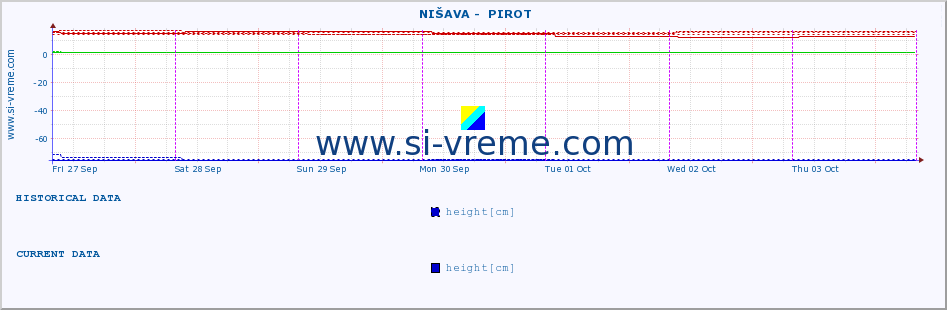  ::  NIŠAVA -  PIROT :: height |  |  :: last week / 30 minutes.