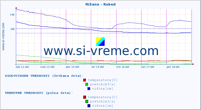 POVPREČJE :: Rižana - Kubed :: temperatura | pretok | višina :: zadnji teden / 30 minut.