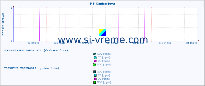 POVPREČJE :: MS Cankarjeva :: SO2 | CO | O3 | NO2 :: zadnji teden / 30 minut.