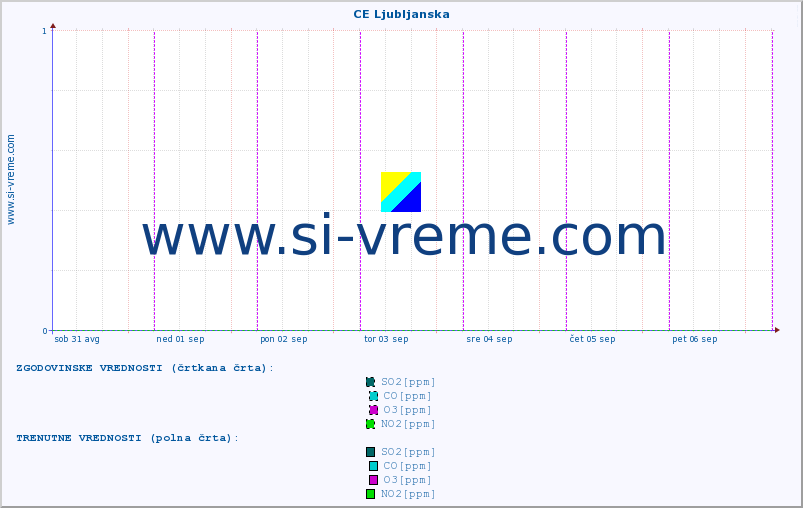 POVPREČJE :: CE Ljubljanska :: SO2 | CO | O3 | NO2 :: zadnji teden / 30 minut.