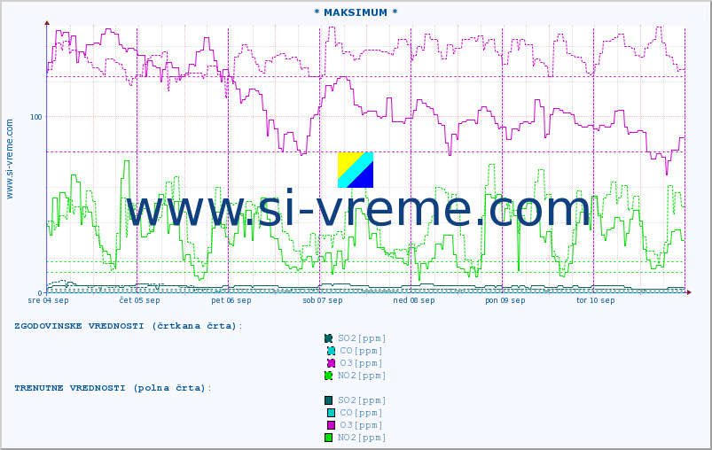 POVPREČJE :: * MAKSIMUM * :: SO2 | CO | O3 | NO2 :: zadnji teden / 30 minut.