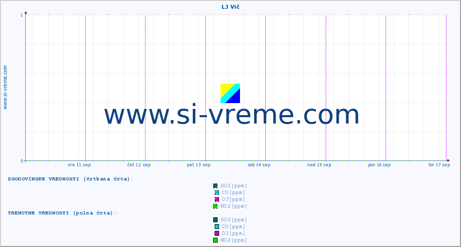 POVPREČJE :: LJ Vič :: SO2 | CO | O3 | NO2 :: zadnji teden / 30 minut.