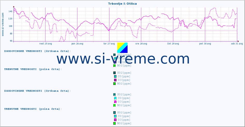 POVPREČJE :: Trbovlje & Otlica :: SO2 | CO | O3 | NO2 :: zadnji teden / 30 minut.