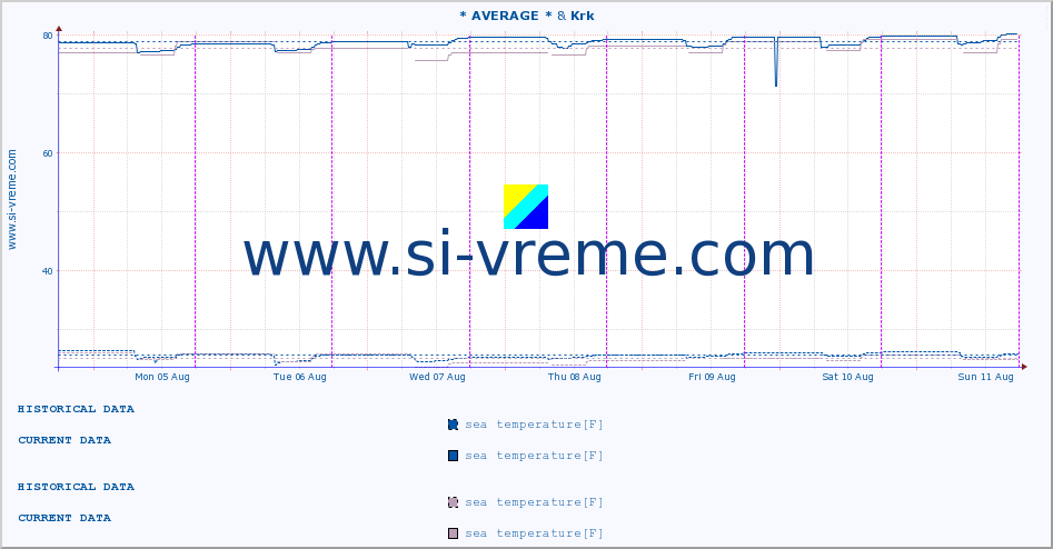  :: * AVERAGE * & Krk :: sea temperature :: last week / 30 minutes.