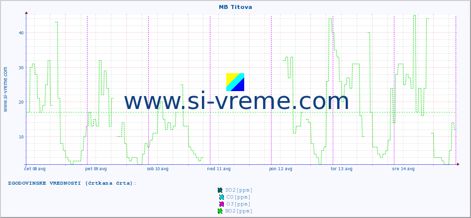 POVPREČJE :: MB Titova :: SO2 | CO | O3 | NO2 :: zadnji teden / 30 minut.