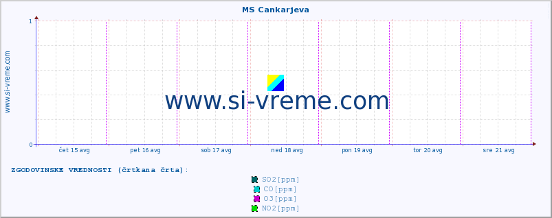 POVPREČJE :: MS Cankarjeva :: SO2 | CO | O3 | NO2 :: zadnji teden / 30 minut.