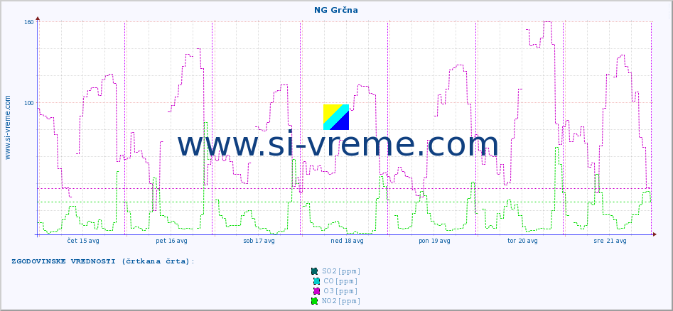 POVPREČJE :: NG Grčna :: SO2 | CO | O3 | NO2 :: zadnji teden / 30 minut.