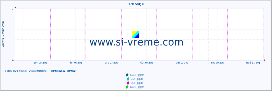 POVPREČJE :: Trbovlje :: SO2 | CO | O3 | NO2 :: zadnji teden / 30 minut.