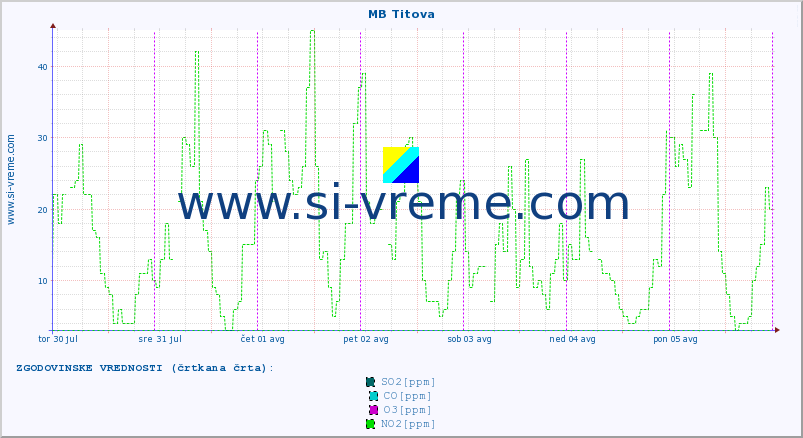 POVPREČJE :: MB Titova :: SO2 | CO | O3 | NO2 :: zadnji teden / 30 minut.
