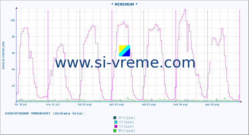 POVPREČJE :: * MINIMUM * :: SO2 | CO | O3 | NO2 :: zadnji teden / 30 minut.