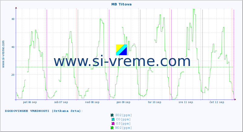 POVPREČJE :: MB Titova :: SO2 | CO | O3 | NO2 :: zadnji teden / 30 minut.