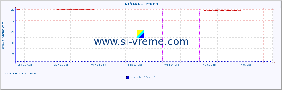  ::  NIŠAVA -  PIROT :: height |  |  :: last week / 30 minutes.