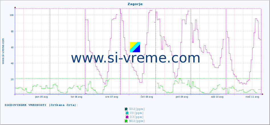 POVPREČJE :: Zagorje :: SO2 | CO | O3 | NO2 :: zadnji teden / 30 minut.