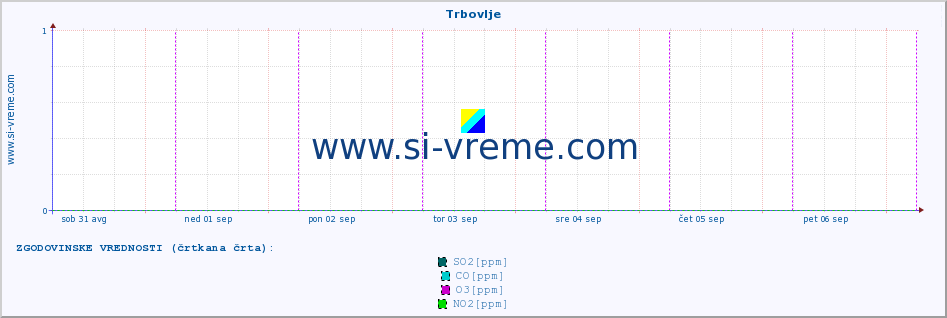 POVPREČJE :: Trbovlje :: SO2 | CO | O3 | NO2 :: zadnji teden / 30 minut.