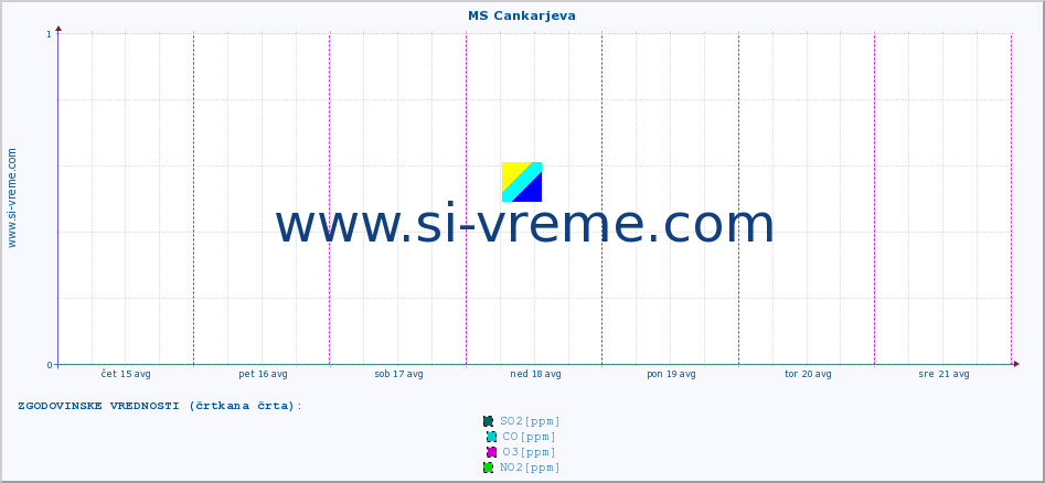 POVPREČJE :: MS Cankarjeva :: SO2 | CO | O3 | NO2 :: zadnji teden / 30 minut.