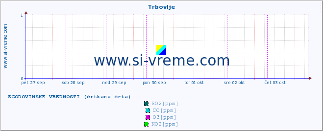 POVPREČJE :: Trbovlje :: SO2 | CO | O3 | NO2 :: zadnji teden / 30 minut.