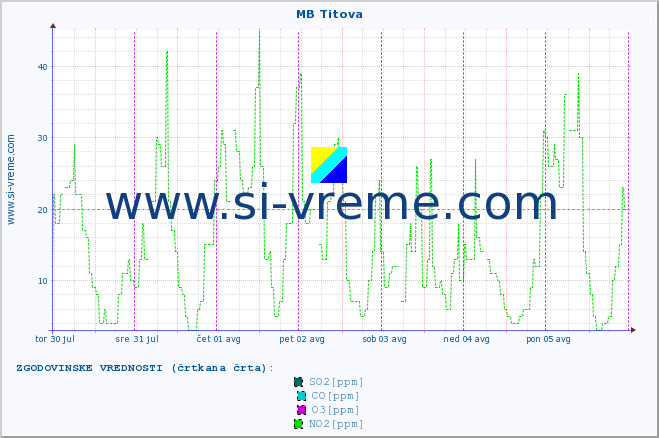 POVPREČJE :: MB Titova :: SO2 | CO | O3 | NO2 :: zadnji teden / 30 minut.