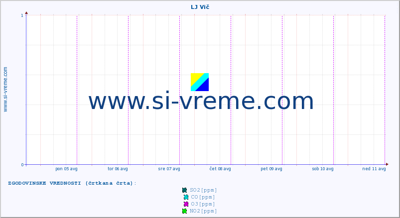 POVPREČJE :: LJ Vič :: SO2 | CO | O3 | NO2 :: zadnji teden / 30 minut.