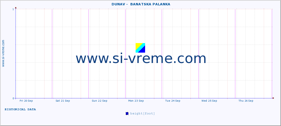  ::  DUNAV -  BANATSKA PALANKA :: height |  |  :: last week / 30 minutes.