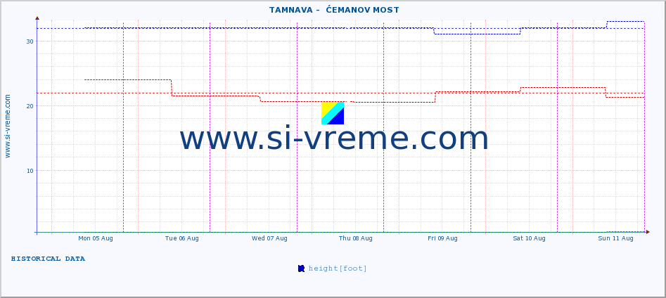  ::  TAMNAVA -  ĆEMANOV MOST :: height |  |  :: last week / 30 minutes.