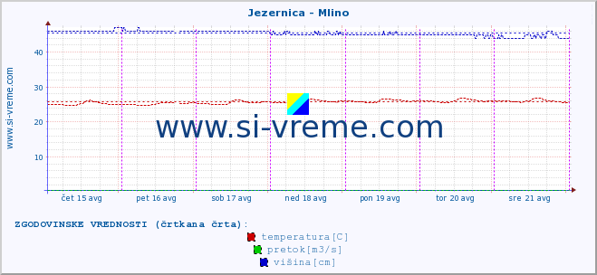 POVPREČJE :: Jezernica - Mlino :: temperatura | pretok | višina :: zadnji teden / 30 minut.