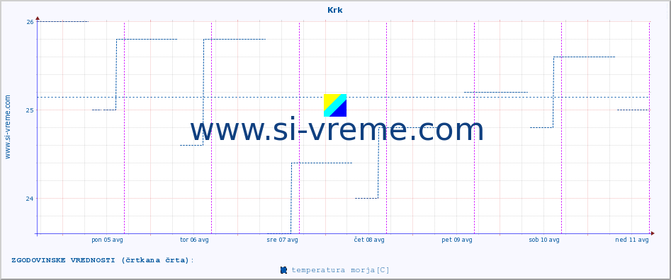 POVPREČJE :: Krk :: temperatura morja :: zadnji teden / 30 minut.