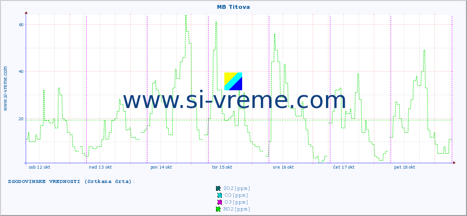 POVPREČJE :: MB Titova :: SO2 | CO | O3 | NO2 :: zadnji teden / 30 minut.