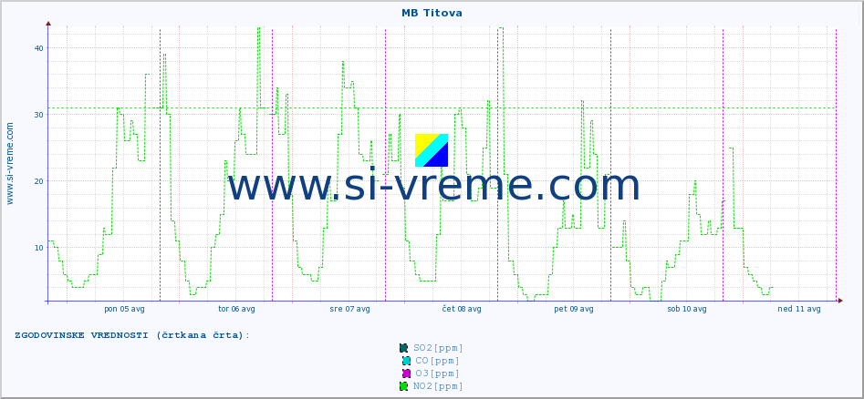 POVPREČJE :: MB Titova :: SO2 | CO | O3 | NO2 :: zadnji teden / 30 minut.