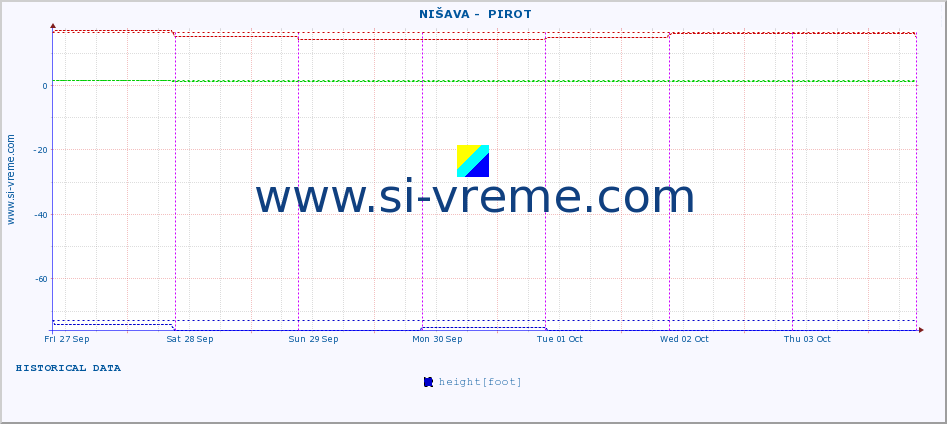  ::  NIŠAVA -  PIROT :: height |  |  :: last week / 30 minutes.