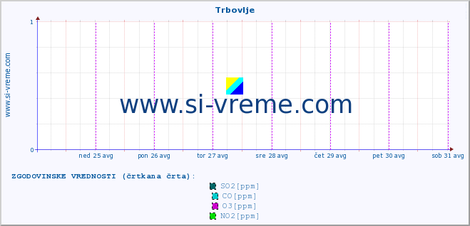 POVPREČJE :: Trbovlje :: SO2 | CO | O3 | NO2 :: zadnji teden / 30 minut.