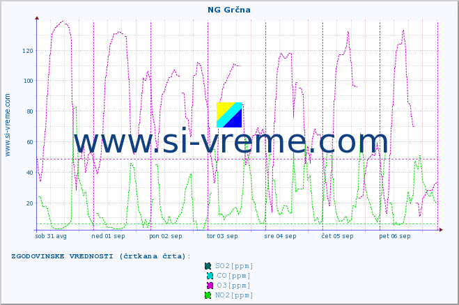 POVPREČJE :: NG Grčna :: SO2 | CO | O3 | NO2 :: zadnji teden / 30 minut.