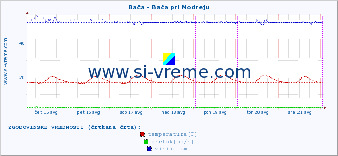 POVPREČJE :: Bača - Bača pri Modreju :: temperatura | pretok | višina :: zadnji teden / 30 minut.