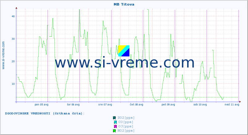 POVPREČJE :: MB Titova :: SO2 | CO | O3 | NO2 :: zadnji teden / 30 minut.