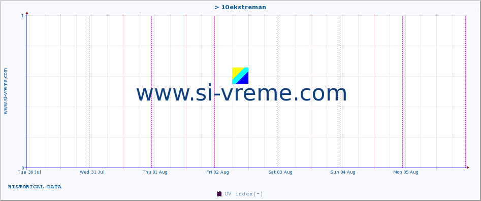  :: > 10ekstreman :: UV index :: last week / 30 minutes.