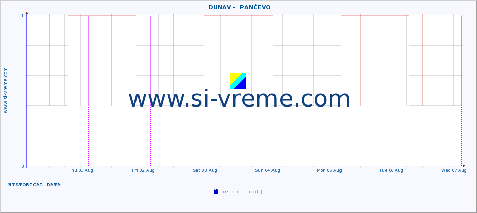  ::  DUNAV -  PANČEVO :: height |  |  :: last week / 30 minutes.