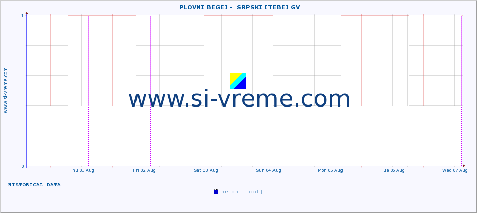  ::  PLOVNI BEGEJ -  SRPSKI ITEBEJ GV :: height |  |  :: last week / 30 minutes.