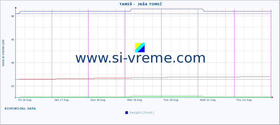  ::  TAMIŠ -  JAŠA TOMIĆ :: height |  |  :: last week / 30 minutes.