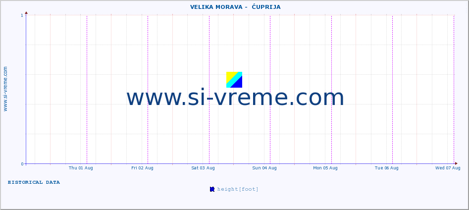  ::  VELIKA MORAVA -  ĆUPRIJA :: height |  |  :: last week / 30 minutes.