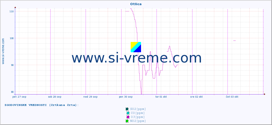 POVPREČJE :: Otlica :: SO2 | CO | O3 | NO2 :: zadnji teden / 30 minut.