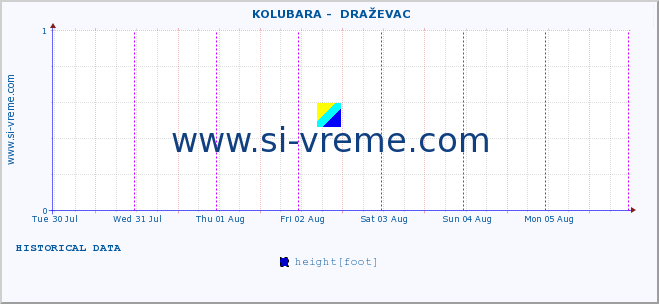  ::  KOLUBARA -  DRAŽEVAC :: height |  |  :: last week / 30 minutes.