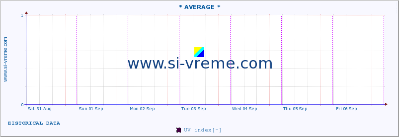  :: * AVERAGE * :: UV index :: last week / 30 minutes.