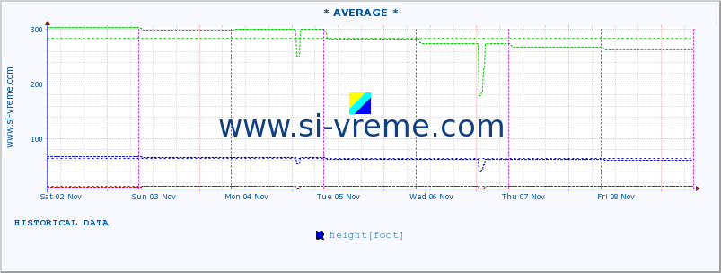  :: * AVERAGE * :: height |  |  :: last week / 30 minutes.